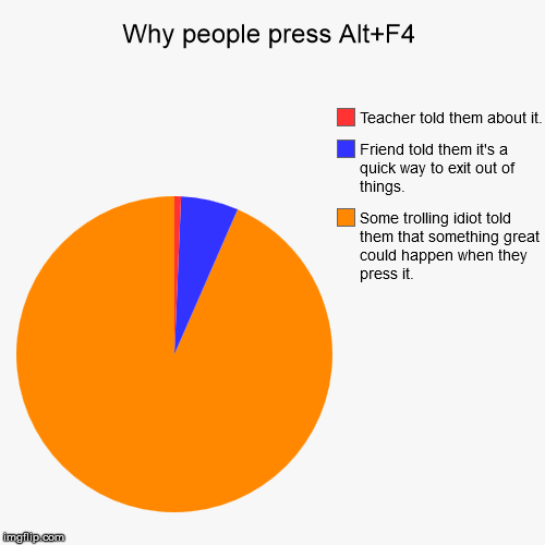 Why people press Alt+F4 | Some trolling idiot told them that something great could happen when they press it., Friend told them it's a quick | image tagged in funny,pie charts | made w/ Imgflip chart maker