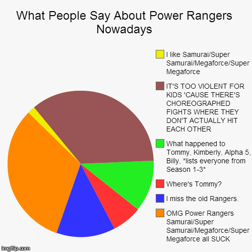 image tagged in funny,pie charts | made w/ Imgflip chart maker