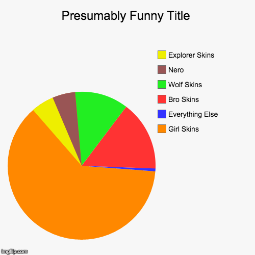 Skins on Manyland | image tagged in funny,pie charts | made w/ Imgflip chart maker