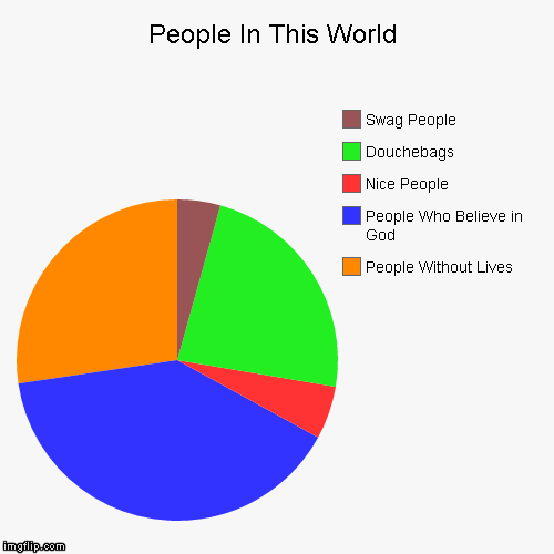 image tagged in funny,pie charts | made w/ Imgflip chart maker