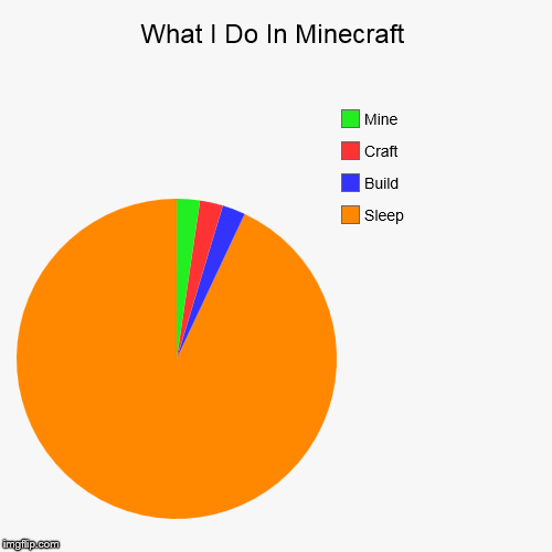 What I Do In Minecraft | Sleep, Build, Craft, Mine | image tagged in funny,pie charts | made w/ Imgflip chart maker