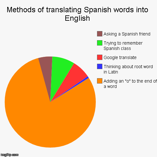 latin to english words