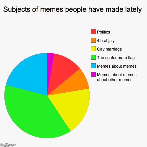 image tagged in funny,pie charts | made w/ Imgflip chart maker