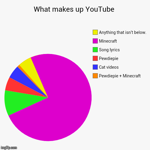 What makes up YouTube - Imgflip