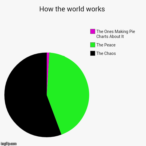 image tagged in funny,pie charts | made w/ Imgflip chart maker