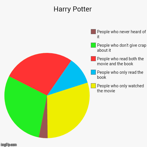 Harry Potter Pie Charts