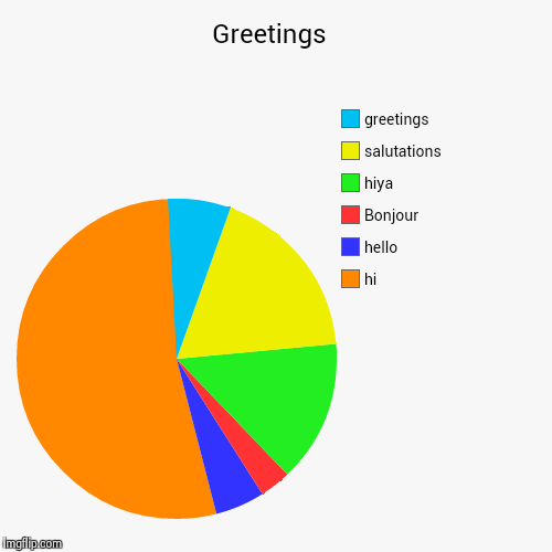 image tagged in funny,pie charts | made w/ Imgflip chart maker