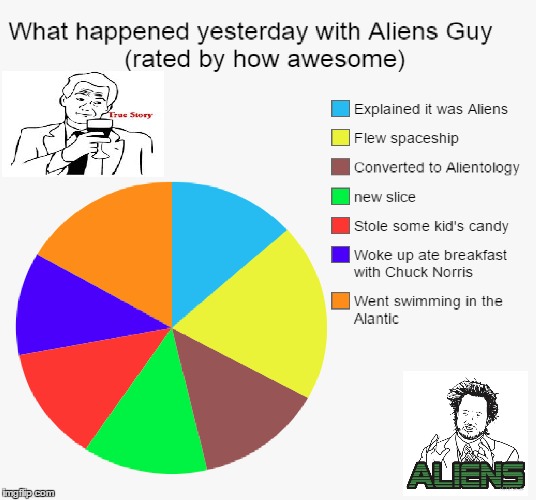 Aliens | image tagged in memes,pie charts,true story,ancient aliens | made w/ Imgflip meme maker