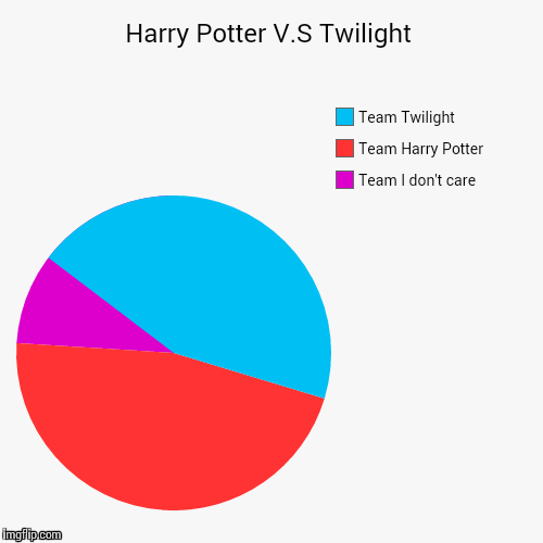 Harry Potter V.S Twilight | Team I don't care, Team Harry Potter, Team Twilight | image tagged in funny,pie charts | made w/ Imgflip chart maker