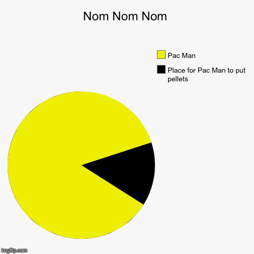 image tagged in funny,pie charts,pacman,video games,gamer,old school | made w/ Imgflip chart maker