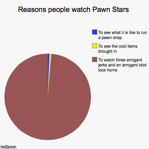Why most people watch Pawn Stars | image tagged in funny,pie charts,pawn stars,rick from pawn stars | made w/ Imgflip chart maker