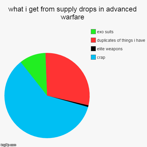 image tagged in funny,pie charts | made w/ Imgflip chart maker