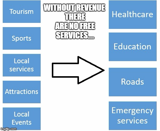 truth | WITHOUT REVENUE THERE ARE NO FREE SERVICES.... | image tagged in health care,education | made w/ Imgflip meme maker