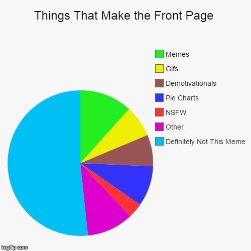 image tagged in funny,pie charts,demotivationals,gifs,memes,other | made w/ Imgflip chart maker