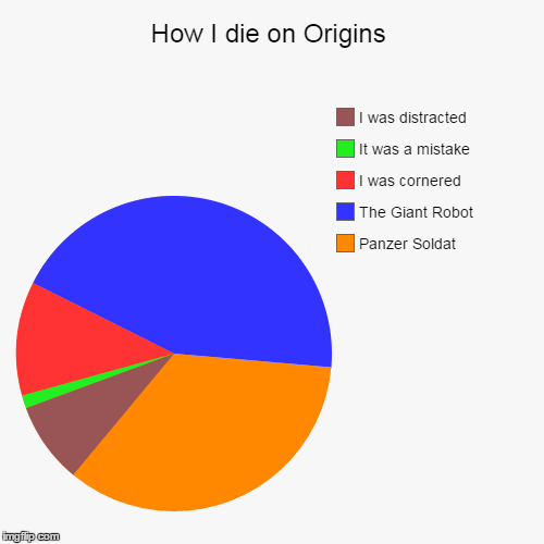 How I die on Origins | image tagged in funny,pie charts,call of duty,zombies,origins | made w/ Imgflip chart maker