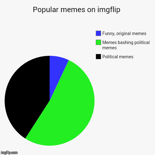 image tagged in funny,pie charts | made w/ Imgflip chart maker