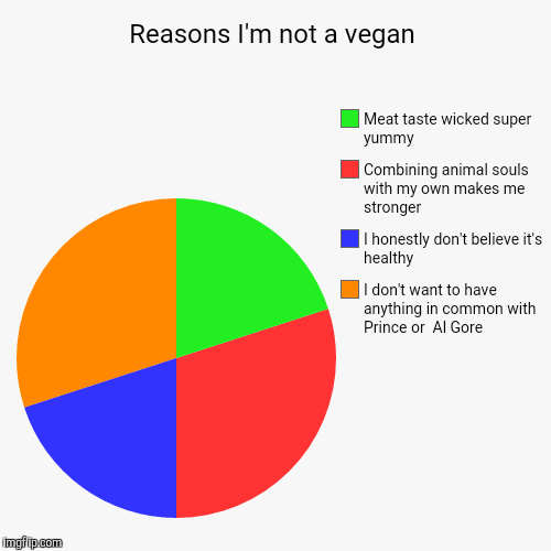 image tagged in funny,pie charts | made w/ Imgflip chart maker