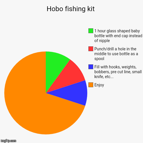 Made mine for under $7.  | image tagged in funny,pie charts | made w/ Imgflip chart maker