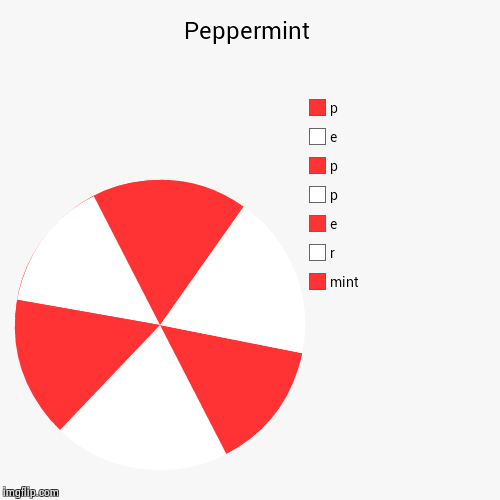 Peppermint | mint, r, e, p, p, e, p | image tagged in funny,pie charts | made w/ Imgflip chart maker
