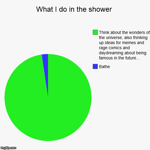 I'm pretty sure we all do the same... | image tagged in funny,pie charts | made w/ Imgflip chart maker