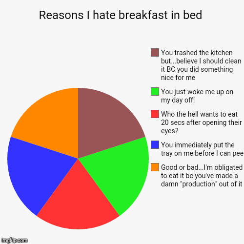 Seriously overrated!!! | image tagged in funny,pie charts,food,breakfast,overrated | made w/ Imgflip chart maker