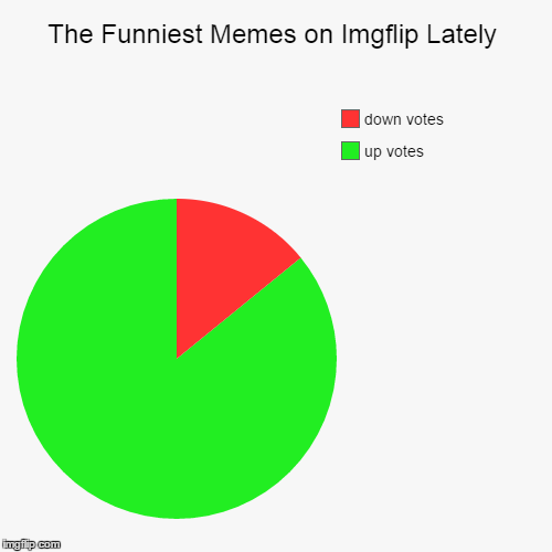 Is the downvote fairy on her rag this month? | image tagged in funny,pie charts | made w/ Imgflip chart maker