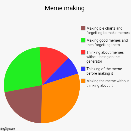 image tagged in funny,pie charts | made w/ Imgflip chart maker