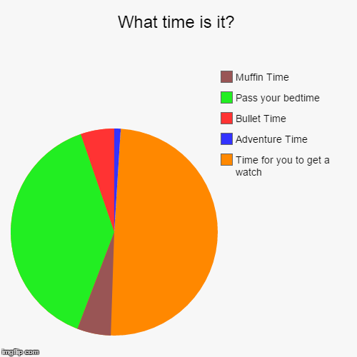 image tagged in funny,pie charts | made w/ Imgflip chart maker