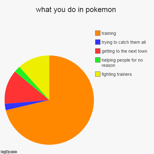 image tagged in funny,pie charts | made w/ Imgflip chart maker