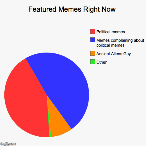 You know it's true guys... | image tagged in funny,pie charts | made w/ Imgflip chart maker