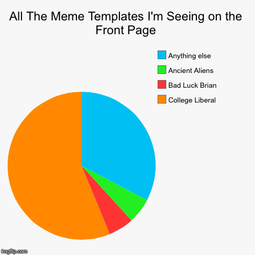 image tagged in funny,pie charts | made w/ Imgflip chart maker