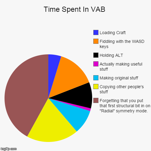 Time Spent In VAB | Forgetting that you put that first structural bit in on "Radial" symmetry mode., Copying other people's stuff, Making or | image tagged in funny,pie charts | made w/ Imgflip chart maker