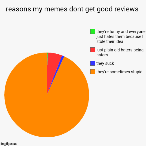 image tagged in funny,pie charts | made w/ Imgflip chart maker