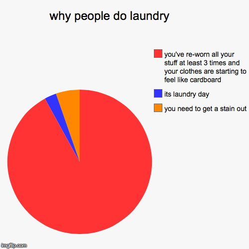 image tagged in funny,pie charts | made w/ Imgflip chart maker