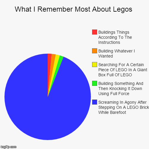 What I Remember Most About Legos | image tagged in memes,pie charts,lego,screaming,building | made w/ Imgflip chart maker