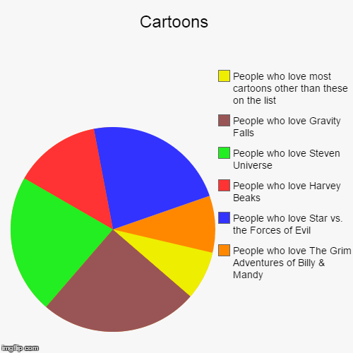 image tagged in funny,pie charts | made w/ Imgflip chart maker