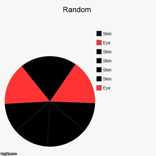 image tagged in pie charts,random | made w/ Imgflip chart maker