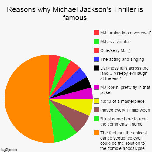 'Cause this is Thriller! | image tagged in funny,pie charts,michael jackson,thriller,random | made w/ Imgflip chart maker
