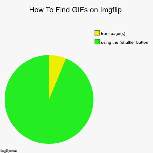 image tagged in funny,pie charts | made w/ Imgflip chart maker