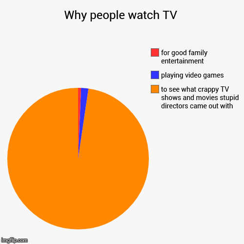 image tagged in funny,pie charts,tv | made w/ Imgflip chart maker