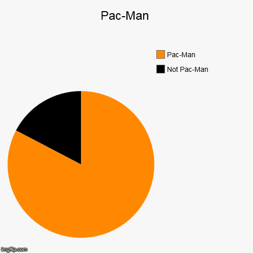 Pac-Man | image tagged in funny,pie charts | made w/ Imgflip chart maker