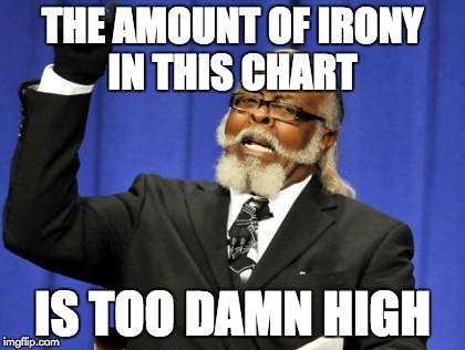 Too Damn High Meme | THE AMOUNT OF IRONY IN THIS CHART IS TOO DAMN HIGH | image tagged in memes,too damn high | made w/ Imgflip meme maker