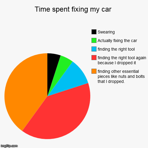 image tagged in funny,pie charts | made w/ Imgflip chart maker