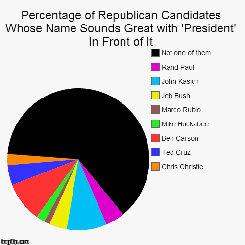 image tagged in funny,pie charts | made w/ Imgflip chart maker