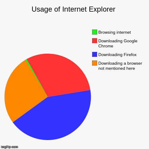 One of the truest pie charts on imgflip | image tagged in funny,pie charts | made w/ Imgflip chart maker