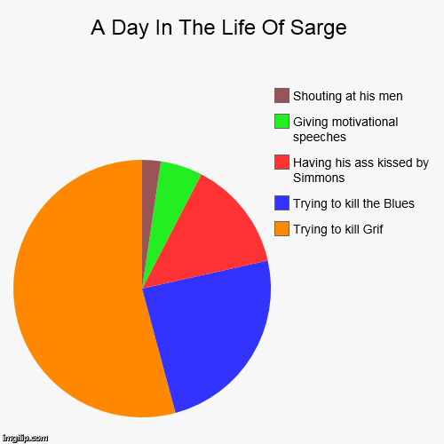 image tagged in funny,pie charts | made w/ Imgflip chart maker