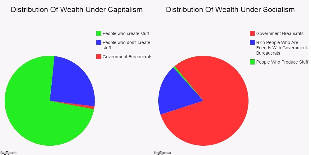 Wealth Distribution Comparison | image tagged in wealth distribution comparison,capitalism,socialism | made w/ Imgflip meme maker