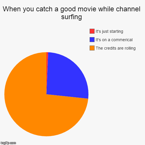 image tagged in funny,pie charts | made w/ Imgflip chart maker