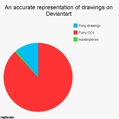 image tagged in funny,pie charts | made w/ Imgflip chart maker