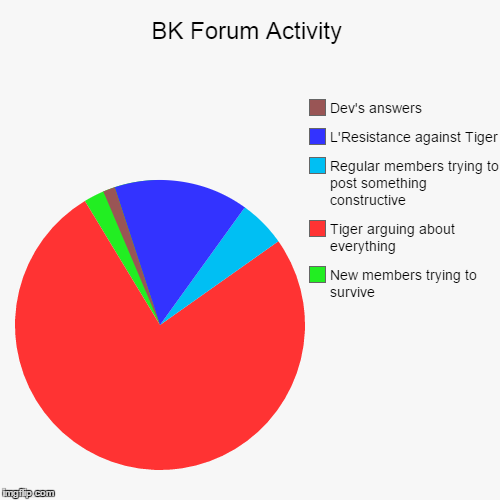 BK Forum Activity | New members trying to survive, Tiger arguing about everything, Regular members trying to post something constructive, L' | image tagged in funny,pie charts | made w/ Imgflip chart maker